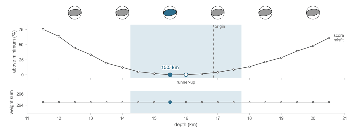 Misfit against depth for event 38695658