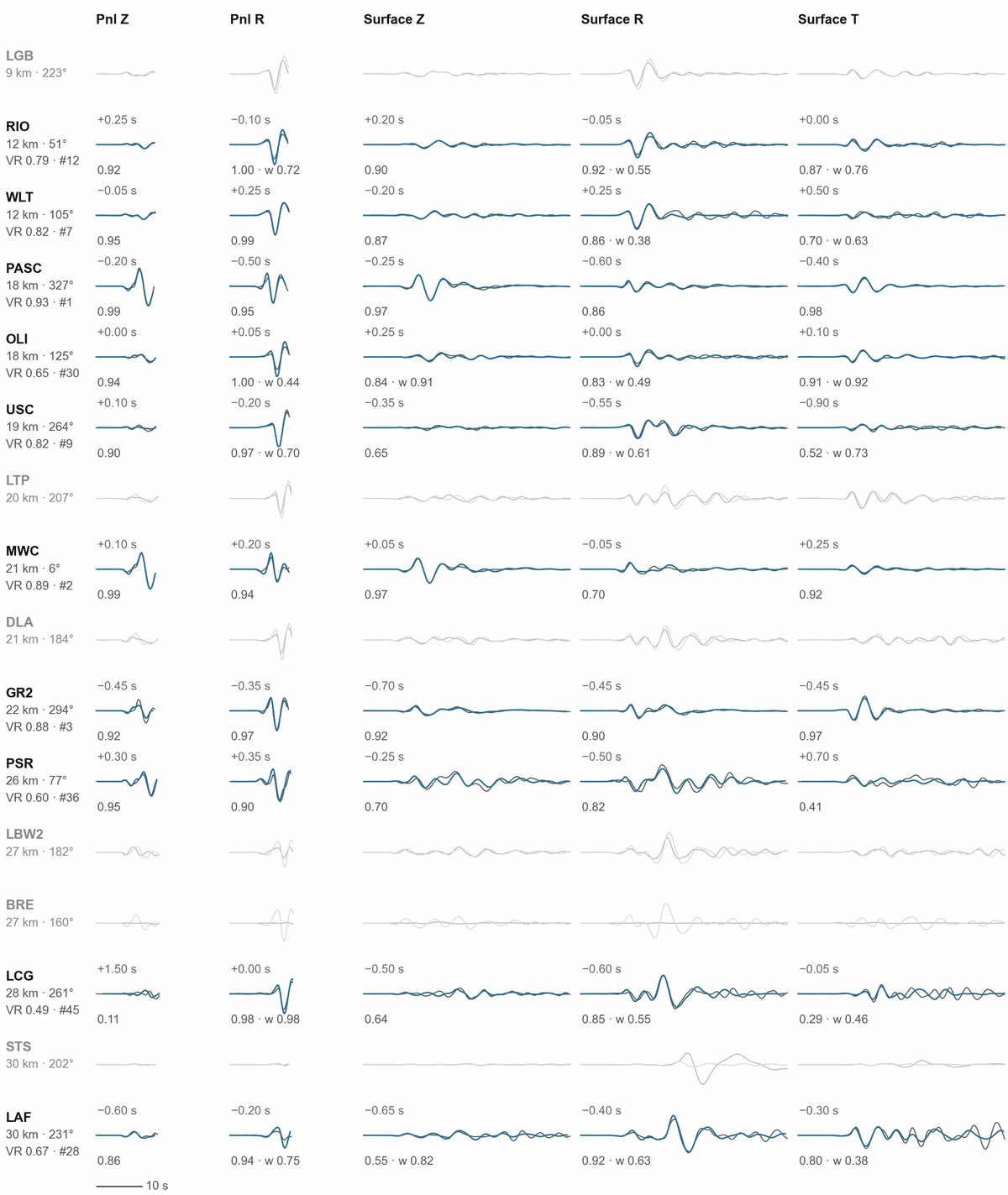 Observed and synthetic waveforms of the nearest stations